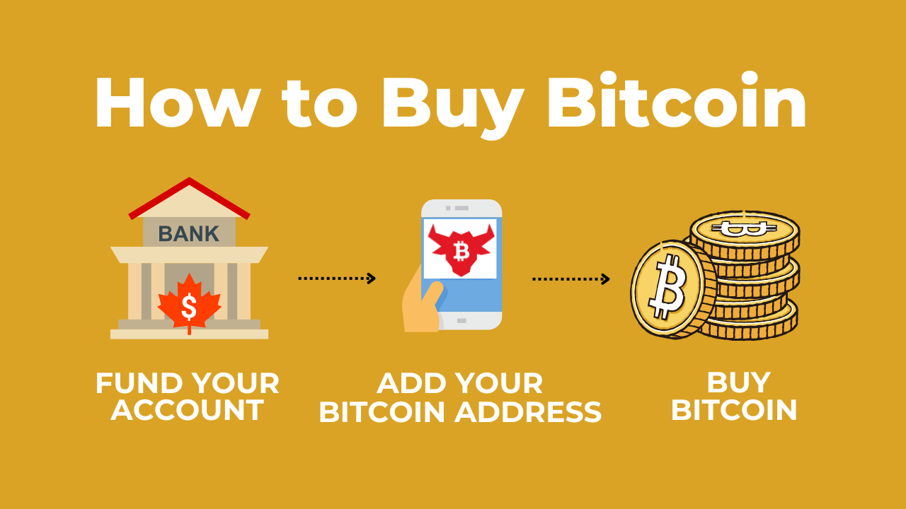 Buying Bitcoin