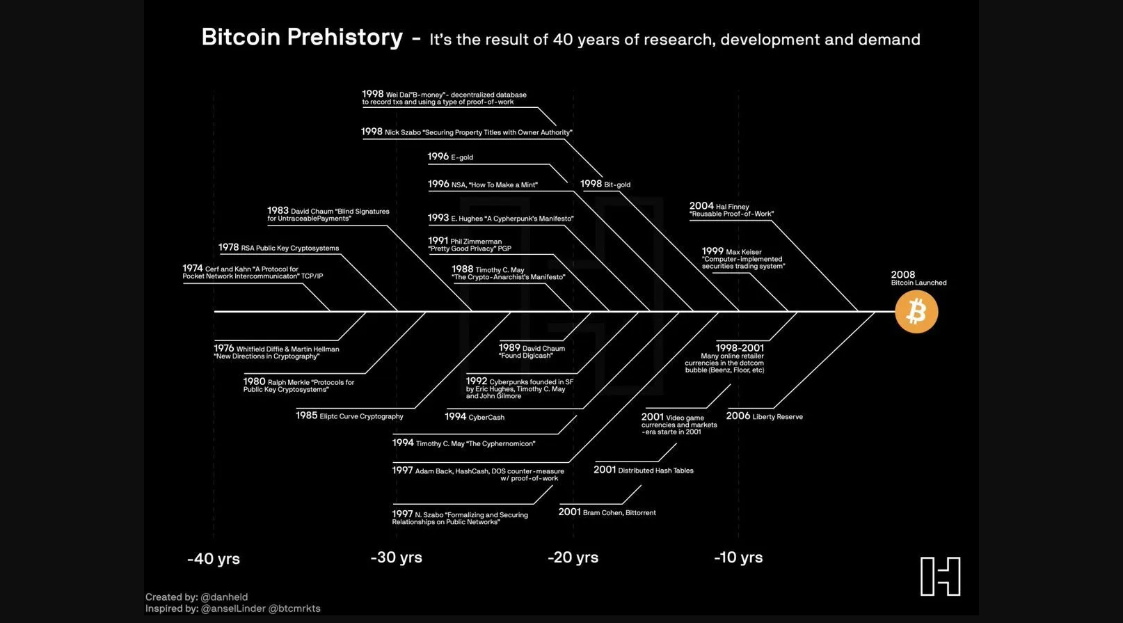 Before Bitcoin – A brief history of how we got here